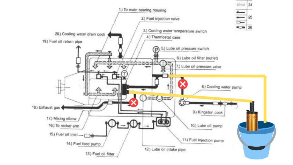 Comment purger le circuit de carburant du moteur diesel de son bateau